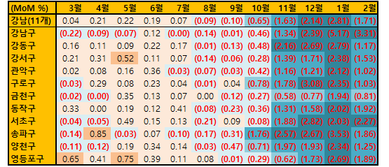 2월 서울 강남지역 상승구(區)는 5주째 없습니다. 전월세 전환으로 수요가 약합니다. 강남 평균 하락률 -1.71% 보다 더 하락한 지역은 강남>서초>동작>영등포>송파구입니다. 수요층이 많은 금천구, 입주물량이 적은 관악구, 먼저 하락한 구로ㆍ강동구가 덜 빠졌습니다.