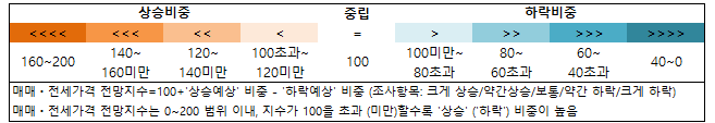 부동산 매매, 전세가격 전망지수 기준 증감률을 나타낸 것으로 중립을 기준으로 왼쪽에는 상승비중 오른쪽에는 하락비중으로 표기되어 있다. 상승비중에는 160~200, 140~160미만, 120~140미만, 100초과~120미만으로 구간이 나뉘어져 있다. 하락비중에는 100미만~80초과, 80~60초과, 60~40초과, 40~0으로 구간이 나뉘어져 있다.