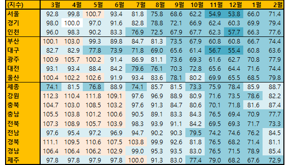 서울 전세가격 전망지수는 지난해 12월 53.8에서 올해 2월 71.4로 올랐습니다. 전망지수 100 이상 지역이 7개월째 없습니다. 전국에서 가장 높은 지역은 세종, 5개광역시에서 가장 높은 지역은 울산, 낮은 지역은 대구입니다. 지방에서 가장 낮은 곳은 제주입니다.