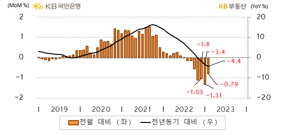 2월 전국 주택매매가격 지수는 95.8로 전년동기 대비* -4.4% 하락했습니다. 금리인상, 매물부담으로 조정이 장기화되면서 하락률이 커지는 양상입니다. 한편 전월 대비**로는 -0.79% 하락해 6개월째 약세지만, 하락률은 완화됐습니다.