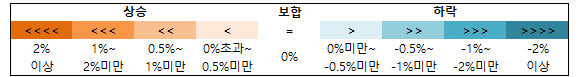 주택매매, 전세 가격 종합지수 증감률을 나타낸 것으로 보합을 중앙으로 왼쪽에는 상승 오른쪽에는 하락으로 표기되어있다. 상승 구간과 하락 구간에는 2% 이상, 1% ~ 2% 미만, 0.5% ~ 1% 미만, 0%초과 ~ 0.5% 미만으로 구간이 나눠져 있다.