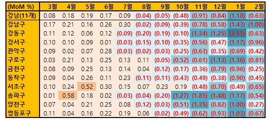 2월 서울 강남지역에 상승구(區)는 4주째 없습니다. 강동구 하락이 줄어든 반면, 강남구 낙폭이 커져 하락 1위입니다. 인기지역인 강서구 매물이 늘었고, 복합행정타운으로 주목받았던 구로구도 약세입니다. 가격경쟁력이 높은 금천구가 -0.25%로 덜 빠졌습니다.