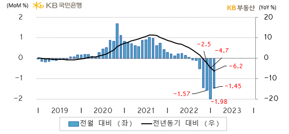 2월 전국 주택전세가격 지수는 94.0으로 전년동기 대비* -6.2% 하락하면서 4개월째 약세입니다. 금리인상, 월세전환으로 인한 전세수요 위축이 낙폭을 키웠습니다. 전월 대비**로는 -1.45% 하락해 7개월째 약세지만, 하락률은 줄었습니다. (이하 증감률은 전월 대비** 기준)