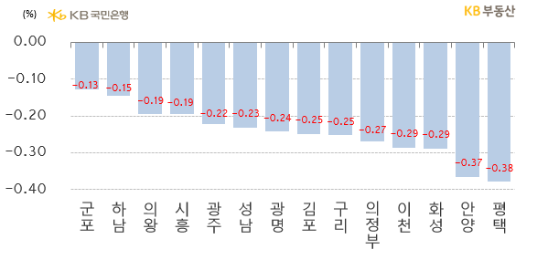 경기도는 전주 대비** -0.38% 하락해 하락폭이 0.05%p 줄었고, 서울 -0.45%보다 적게 하락했습니다. 군포시는 지난해 부담요인이었던 신규입주물량이 소진양상을 보이면서 덜 하락했습니다. 하락 1위는 동두천시로 전세물량 대비 수요부족으로 -1.24% 하락했습니다.