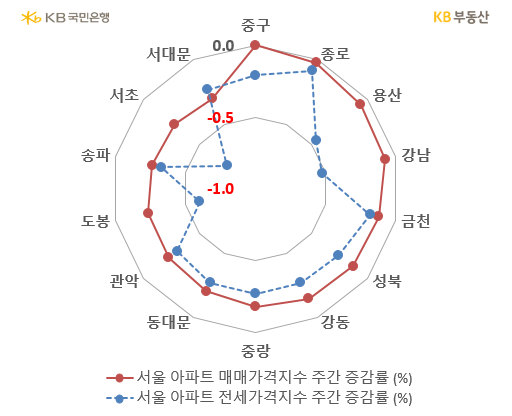 3월 2주차 시장동향입니다. 지난 7일(현지일자) 제롬 파월 미국 연방준비제도(Fed, 연준) 의장이 미국 상원은행위원회 청문회에서 언급한 코멘트가 보도됐습니다. 지난달 '디스인플레이션(물가상승률 둔화)'를 강조하면서 피벗(통화정책전환) 가능성을 시사했던 파월 의장은 이달 긴축 지속과 최종금리 상향 가능성을 내비쳤습니다.