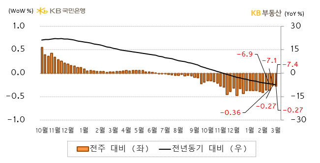 3월 6일 기준 전국 아파트 매매가격지수는 92.8로 전년동기 대비* -7.4% 하락했습니다. 기준금리 인상, 매물누적, 호가조정으로 5개월째 하락 중입니다. 한편 전주 대비** 하락률은 -0.27%로 2주째 동일한 수준입니다. (이하 증감률은 전주 대비** 기준)
