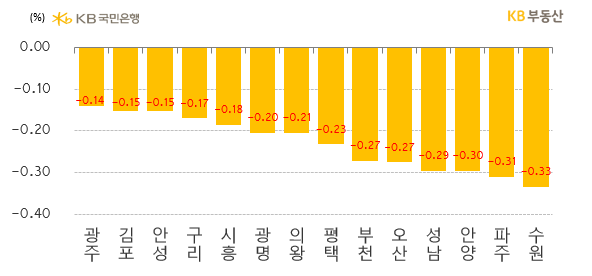 경기는 전주 대비** -0.36% 하락했으나, 하락률은 5주째 완화됐습니다. 신축단지 매물 소진에 힘입은 광주시가 선방했습니다. 김포시 역시 검단물량의 매물압력이 완화되면서 상대적으로 하락률이 적었습니다. 동두천이 인근 양주 옥정신도시 물량으로 하락 1순위다.