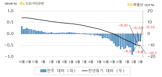 3월 6일 기준 전국 아파트 전세가격지수는 90.1로 전년동기 대비* -10.1% 하락해 5개월째 하락했고, 하락률도 늘었습니다. 금리부담, 매물적체, 월세전환으로 수요가 약합니다. 한편 전주 대비** -0.32% 하락해 2주째 횡보입니다. (이하 증감률은 전주 대비** 기준)