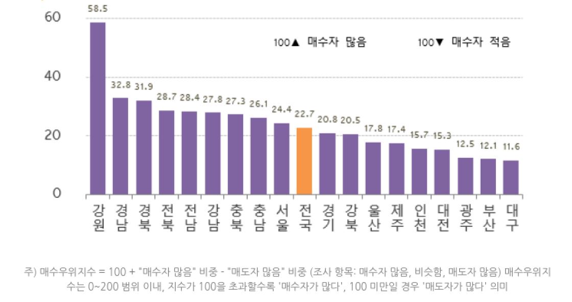 전국 매수우위지수는 수도권 반등으로 20.0에서 22.7로 상승했습니다. 서울은 22.3에서 24.4로, 경기는 18.8에서 20.8로 올랐습니다. 반면 인천이 지난주 급반등의 저항으로 19.2에서 15.7로 하락했습니다. 5개광역시는 11.1에서 13.2로 올랐는데, 광주가 5.9p 가장 많이 반등했고, 대전 3.9p, 울산 3.1p, 대구 2.9p 상승했습니다. 반면 부산이 -1.8p 내렸습니다.