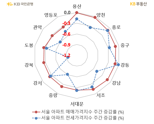 3월 3주차 시장동향입니다. 설립 40년차 미국 실리콘밸리은행(SVB)의 파산사태로 자산시장이 요동친 한 주였습니다. 총자산 276조원의 은행이 36시간 만에 파산됨에 따라 글로벌 자산시장은 위험자산을 기피하면서 미국 국채, 금 등 안전자산 선호로 급선회했습니다.