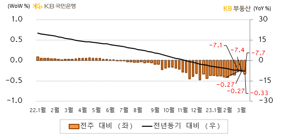 3월 13일 기준 전국 아파트 매매가격지수는 92.5로 전년동기 대비* -7.7% 하락했습니다. 중기 시세흐름은 여전히 약세 추세입니다. 한편 단기 시세흐름인 전주 대비** 하락률은 -0.33%로 소폭 확대됐습니다. (이하 증감률은 전주 대비** 기준)