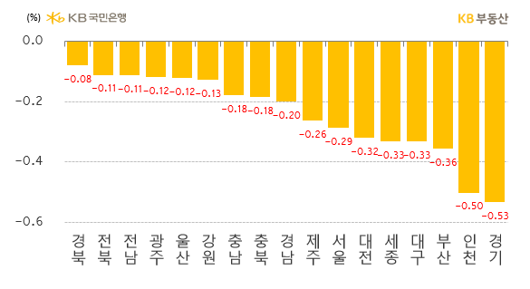 인천ㆍ경기도는 매물누적 속에 하락률이 오르내리는데, 이번에는 인천보다 경기 하락률이 컸습니다. 5개광역시의 하락률도 전반적으로 늘었지만, 한 곳이 예외입니다. 광주는 하락률이 3주째 줄었습니다. 가격부담이 크지 않고, 수급상황도 상대적으로 안정된 모습입니다.