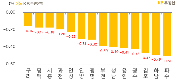 경기는 전주 대비** -0.53% 하락해 5주째 완화를 끝으로 하락률이 확대됐습니다. 반면 서울 근접성과 교통호재를 공유하는 구리시 하락률이 가장 적었습니다. 산업단지 배후수요에 힘입어 평택시도 양호했습니다. 동두천이 양주 옥정신도시 물량으로 하락 1위입니다.