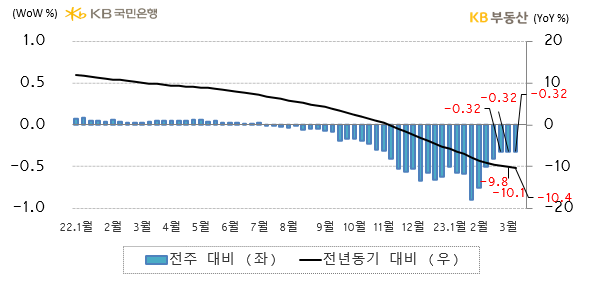 3월 13일 기준 전국 아파트 전세가격지수는 89.8로 전년동기 대비* -10.4% 하락해 5개월째 하락했고, 하락률도 계속 늘었습니다. 금리부담, 매물적체, 월세전환으로 수요가 약합니다. 한편 전주 대비** -0.32% 하락해 3주째 횡보입니다. (이하 증감률은 전주 대비** 기준)