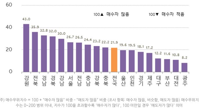 전국 매수우위지수는 수도권 약세로 22.7에서 21.9로 소폭 하락했습니다. 서울은 24.4에서 26.7로, 인천이 15.7에서 19.5로 올랐습니다. 반면 경기는 20.8에서 18.1로 내렸습니다. 급반등과 저항이 교차하면서 1개월째 오르내림입니다. 5개광역시는 13.2에서 12.0으로 내렸지만, 울산이 1.8p 올랐고, 대구가 0.6p 상승했습니다. 타 지역은 하향세입니다.