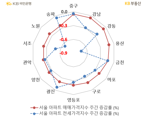 3월 4주차 시장동향입니다. 미 연방준비제도(Fed)가 현지시각 22일 연방공개시장위원회(FOMC) 정례회의에서 기준금리를 0.25%p 인상해 4.75~5.00%에 도달했습니다. 3월 2주차까지만 해도 긴축속도 재가속이라는 시장관측이 지배적이었는데요. 실리콘밸리은행(SVB) 파산사태 등 금융불안 요인이 등장하자 긴축속도 완화 모드가 힘을 얻은 것입니다.