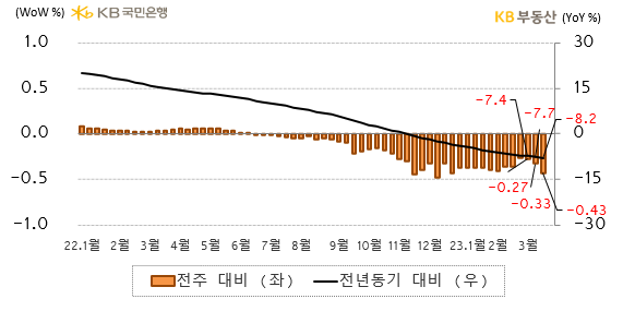 3월 20일 기준 전국 아파트 매매가격지수는 92.1로 전년동기 대비* -8.2% 하락했습니다. 중기 시세흐름은 여전히 약세 추세입니다. 한편 단기 시세흐름인 전주 대비** 하락률은 -0.43%로 3주째 확대됐습니다. (이하 증감률은 전주 대비** 기준)