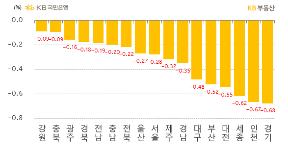 인천ㆍ경기도는 매물누적 영향 속에 하락률이 오르내리는데, 2주 연속 인천보다 경기 하락률이 컸습니다. 5개광역시 전 지역도 하락률이 늘었습니다. 광주 하락률이 -0.16%로 상대적으로 적었습니다. 가격부담이 크지 않고, 수급 상황도 상대적으로 안정됐기 때문입니다.