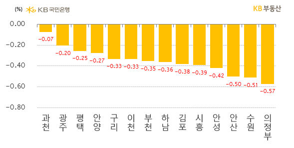  경기는 전주 대비** -0.68% 하락해 하락률이 2주째 확대됐습니다. 반면 경기도 내 인기지역 과천시가 9억원 미만의 구축단지가 거래되면서 상대적으로 하락률이 적었습니다. 화성시가 대단지 아파트 중심의 입주물량 과다로 하락률이 -2.25%에 달해 하락 1위입니다.