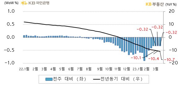  3월 20일 기준 전국 아파트 전세가격지수는 89.6으로 전년동기 대비* -10.7% 하락해 5개월째 하락했고, 하락률도 계속 늘었습니다. 금리부담, 매물적체, 월세전환으로 수요가 약합니다. 한편 전주 대비** -0.32% 하락해 4주째 횡보입니다. (이하 증감률은 전주 대비** 기준)