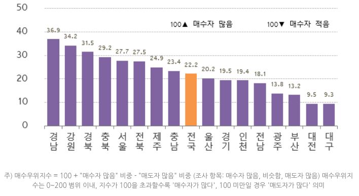 전국 매수우위지수는 수도권 약세로 21.9에서 22.2로 소폭 올랐습니다. 서울은 26.7에서 27.7로, 경기는 18.1에서 19.5로 상승했습니다. 반면 인천은 19.5에서 19.4로 내렸습니다. 경기와 인천은 반등과 저항이 교차하면서 1개월째 오르내립니다. 5개광역시는 12.0에서 12.6으로 올랐습니다. 광주 5.5p, 부산 1.6p, 울산 0.6p 올랐고, 대구ㆍ대전은 하향세입니다.