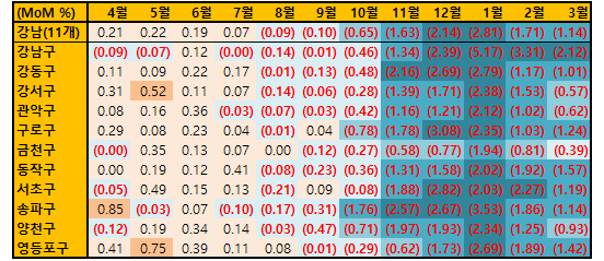 3월 서울 강남지역 상승구는 6주째 없습니다. 전월세 전환으로 수요가 약합니다. 강남 평균 하락률 -1.14% 보다 더 하락한 지역은 강남>동작>영등포>구로>서초구입니다. 수요층이 많은 금천구, 깡통전세 보도로 급증했던 매물이 줄어든 강서구가 덜 빠졌습니다.