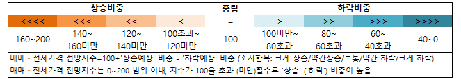 부동산 매매, 전세가격 전망지수 기준 증감률을 나타낸 것으로 중립을 기준으로 왼쪽에는 상승비중 오른쪽에는 하락비중으로 표기되어 있다. 상승비중에는 160~200, 140~160미만, 120~140미만, 100초과~120미만으로 구간이 나뉘어져 있다. 하락비중에는 100미만~80초과, 80~60초과, 60~40초과, 40~0으로 구간이 나뉘어져 있다.