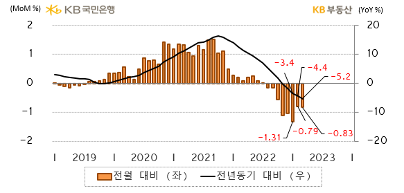 3월 전국 주택매매가격 지수는 95.1로 전년동기 대비 -5.2% 하락했습니다. 금리인상 속에 매물부담으로 조정이 장기화되면서 하락률이 커지는 양상입니다. 한편 전월 대비**로는 -0.83% 하락해 8개월째 약세입니다.