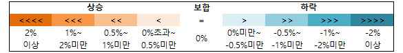 주택매매, 전세 가격 종합지수 증감률을 나타낸 것으로 보합을 중앙으로 왼쪽에는 상승 오른쪽에는 하락으로 표기되어있다. 상승 구간과 하락 구간에는 2% 이상, 1% ~ 2% 미만, 0.5% ~ 1% 미만, 0%초과 ~ 0.5% 미만으로 구간이 나눠져 있다.