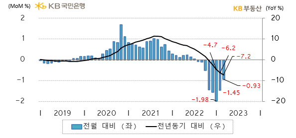 3월 전국 주택전세가격 지수는 93.1로 전년동기 대비* -7.2% 하락하면서 5개월째 약세입니다. 월세전환으로 인한 전세수요 위축이 낙폭을 키웠습니다. 전월 대비**로는 -0.93% 하락해 8개월째 약세지만, 2월대비 하락률은 줄었습니다.