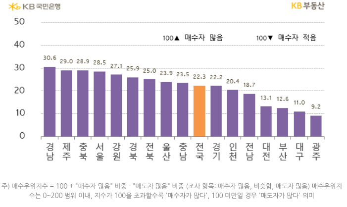 지역별 '매수우위지수'를 나타낸 그래프, 전국 매수우위지수는 '수도권 회복'에 힘입어 22.3으로 상승했으며, 대전과 대구는 하향세를 보이고 있음.