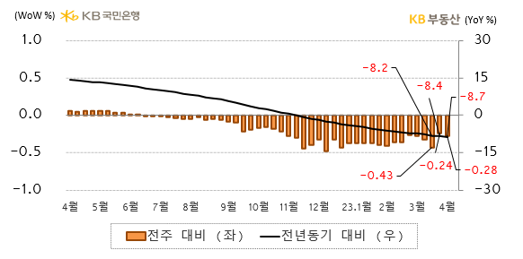 전국 아파트의 '매매가격지수 증감률'을 나타낸 그래프, 전국 아파트 매매가격지수는 전년동기 대비 -8.7% 하락했으며, '단기 시세흐름'인 전구 대비 하락률은 -0.28%로 소폭 확대됨.