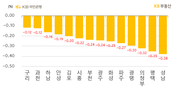 경기도 시별 아파트의 '매매가격 주간 증감률'을 나타낸 그래프, 과천시는 9억원 미만의 '구축단지'가 거래되며 상대적으로 하락률이 낮아 -0.12%를 기록했으며, 구리시는 '교통입지'를 바탕으로 한 '저가매수세'로 가장 적게 하락함.