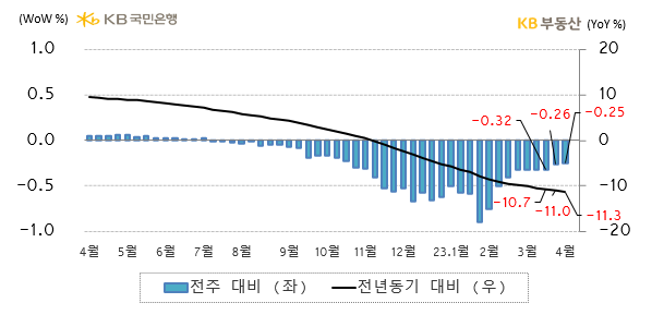 전국 아파트의 '전세가격지수 증감률'을 나타내는 그래프, 전국 아파트 전세가격지수는 전년동기 대비 -11.3%로 하락했으며, 이는 '금리부담'과 '매물적체', '월세전환'으로 약해진 수요 때문으로 예상됨.