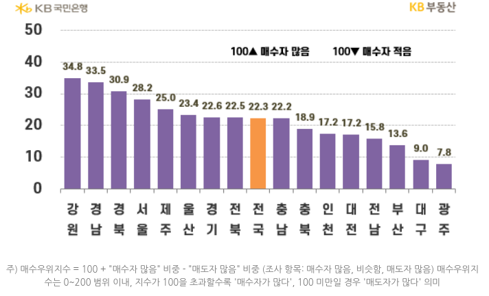 지역별 '매수우위지수'를 나타낸 그래프, 전국 매수우위지수는 22.3으로 횡보하는 중이며, 가장 많이 하락한 지역은 충북으로 -10.1p 내려감.