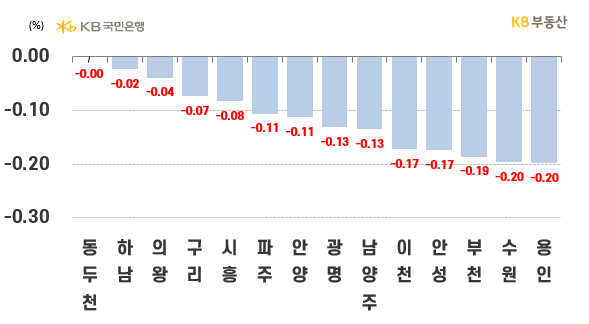 경기도 시별 아파트의 '전세가격 주간 증감률'을 나타낸 그래프, 동두천시가 '저가단지'의 '매물소화'에 힘입어 하락폭을 줄이며 약보합세를 나타냈음.