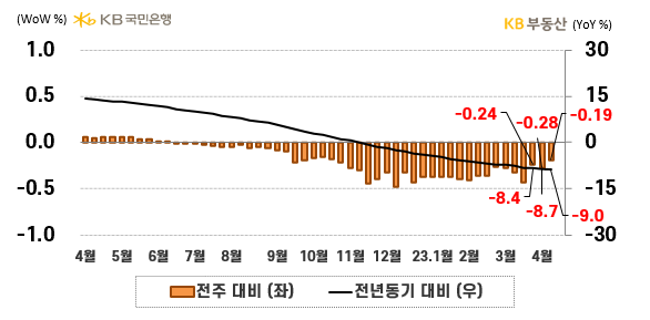 전국 아파트의 '매매가격지수 증감률'을 나타낸 그래프, 전국 아파트 매매가격지수는 전년동기 대비 -9.0% 하락했으며, 중기 '시세흐름'은 여전히 하락률이 확대되는 상황임.