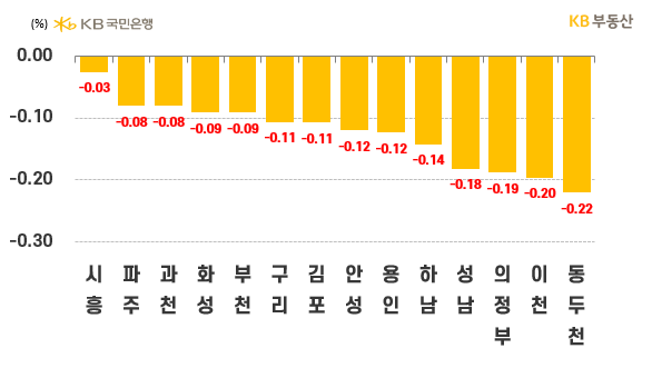 경기도 시별 아파트의 '매매가격 주간 증감률'을 나타낸 그래프, 시흥시는 '교통입지'를 바탕으로 한 '저가매수세'로 하락률이 크게 줄어 -0.03%를 기록했으며, 다음으로 파주시는 '재개발 투자지역'에 대한 투자문의에 힘입어 하락률을 좁혔음.