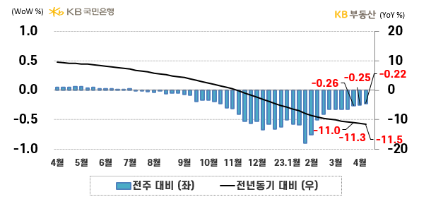 전국 아파트의 '전세가격지수 증감률'을 나타내는 그래프, 전국 아파트 전세가격지수는 전년동기 대비 -11.5%로 하락했으며, 이는 '금리부담'과 '매물적체', '월세전환'으로 수요가 약하기 때문으로 예상됨,