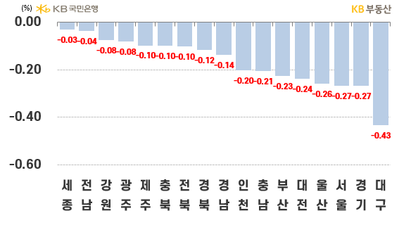 시도별 아파트의 '전세가격 주간 증감률'을 나타낸 그래프, 경기도는 '입주부담'으로 약세를 보여 -0.27%의 하락률을 기록했으며, 인천은 '낙폭과대 인식'으로 하방압력이 완화됨.