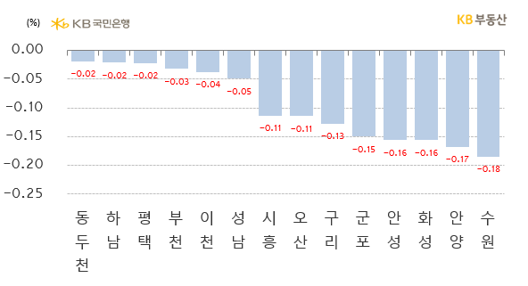 경기도 시별 아파트의 '전세가격 주간 증감률'을 나타낸 그래프, 동두천시가 '저가단지의 매물소화'에 힘입어 하락폭을 줄이며 -0.02%의 하락률을 기록해 상위 1위를 유지함, 2위는 '교통호재'를 보유한 하남시가 -0.02%로 유지함.