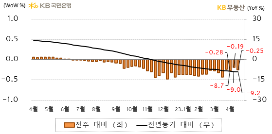 전국 아파트의 '매매가격지수 증감률'을 나타낸 그래프, 전국 아파트 매매가격지수는 전년동기 대비 -9.2% 하락했으며, 전주 대비 하락률은 -0.25%로 하락률이 소폭 늘었음.
