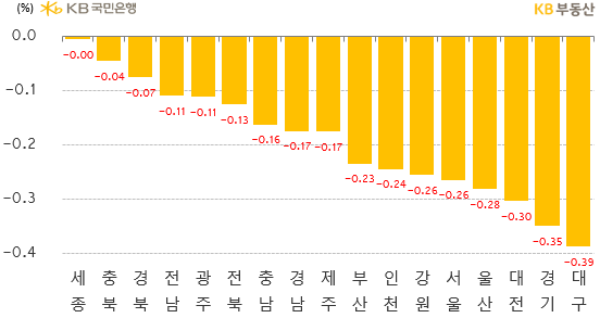시도별 아파트의 '매매가격 주간 증감률'을 나타낸 그래프, 대구가 -0.39%로 하위 1순위를 2주째 유지하는 중이며, 수도권의 하락률은 -0.31%로 보임.