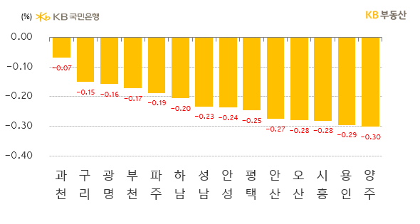 경기도 시별 아파트의 '매매가격 주간 증감률'을 나타낸 그래프, 과천시는 9억원 미만의 '구축단지의 매물 소화'에 힘입어 상대적으로 양호한 하락률인 -0.07%를 기록했으며, 다음으로 구리시가 '교통입지'를 바탕으로 한 '저가매수세'로 순위를 회복하며 -0.15%를 기록함.