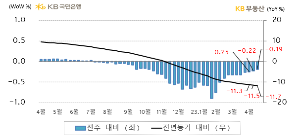 전국 아파트의 '전세가격지수 증감률'을 나타낸 그래프, 전국 아파트 전세가격지수는 전년동기 대비 -11.7%로 하락했으며, 이는 '매물적체'와 '월세전환'으로 인한 약한 수요가 원인으로 예상됨.