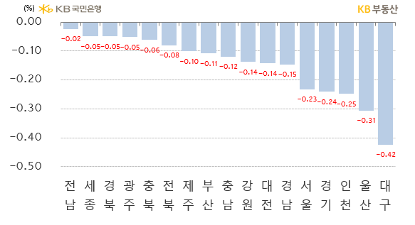 시도별 아파트의 '전세가격 주간 증감률'을 나타낸 그래프, '낙폭과대 인식'으로 하방압력이 완화되었던 인천이 '경계성 매물'로 순위가 떨어지며 -0.25%의 하락률을 기록했고, 하위 1위는 여전히 대구임.