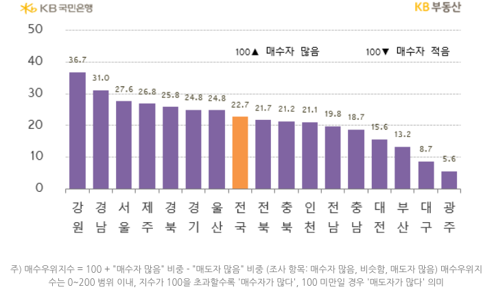 지역별 '매수우위지수'를 나타낸 그래프, 전국 매수우위지수는 22.7로 소폭 상승했으며, 가장 많이 오른 지역은 전남으로 4.0p 올랐음.
