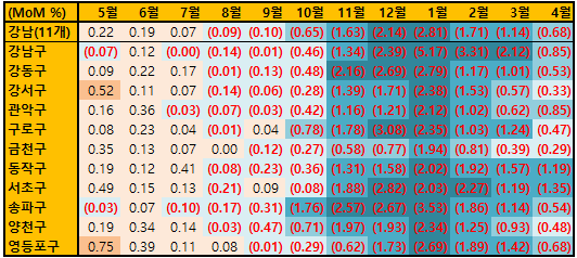 서울 강남구별 '주택전세가격 종합지수'의 전월대비 증감률을 나타낸 표, 강남 '낙폭과대지역'의 매물이 소진되며 강북권역보다 하락률이 줄어든 모습을 보임, '깡통전세 보도'로 급증했던 매물이 줄어든 강서구가 덜 빠진 모습임.