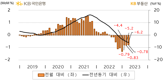 전국 '주택매매가격 종합지수'의 증감률을 나타낸 그래프, 전국 주택매매가격 지수는 전년동기 대비 -6.2% 하락했으며, '금리인상' 속에 '매물부담'으로 조정이 장기화되며 하락률이 증가함.