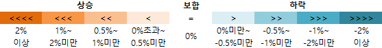 주택 매매와 '전세 가격'의 종합지수 증감률 기준을 나타낸 것, 증감률이 양수인 경우 붉은 색으로 나타내며 음수인 경우 파란 색으로 나타내고 있음.